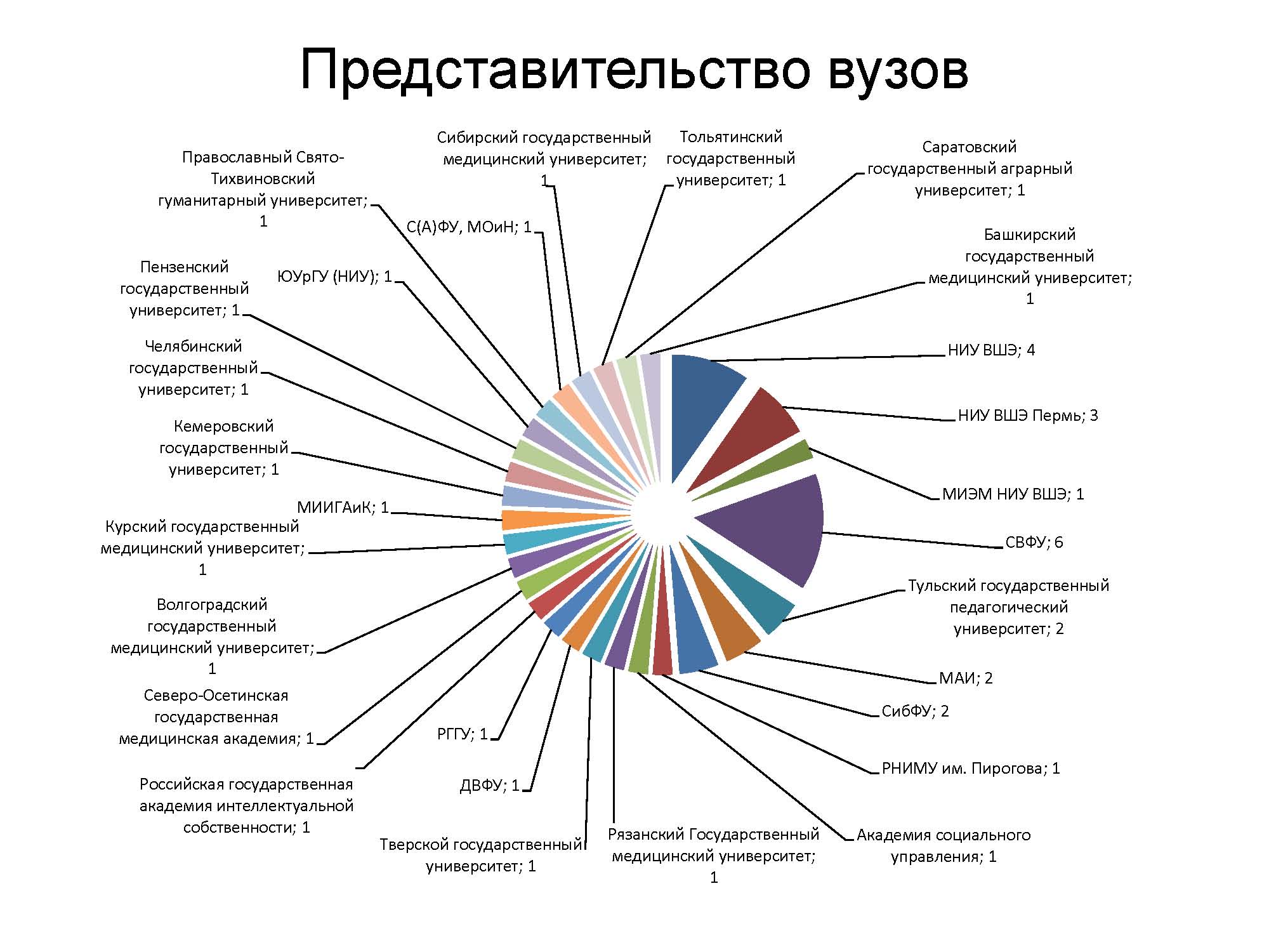 Развитие системы институтов в россии