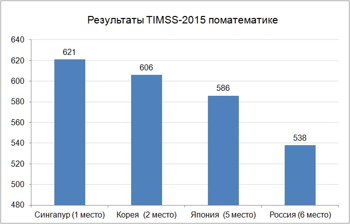 Результат 2015. Результаты исследований TIMSS. TIMSS 2015 Результаты. Международное исследование Тимс 2019. TIMSS рейтинг России.