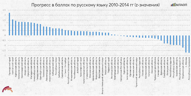 Динамика результатов ЕГЭ по русскому языку в 2015 году по регионам