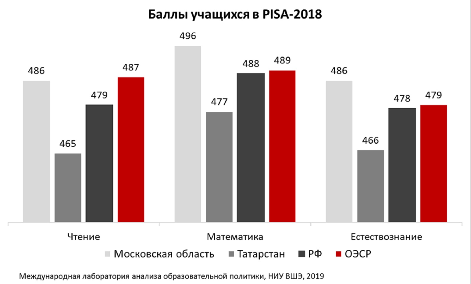 64 балла. Pisa 2018 Результаты. Рейтинг России в Pisa. Результаты Pisa 2018 по странам. Результаты исследования Pisa 2018.