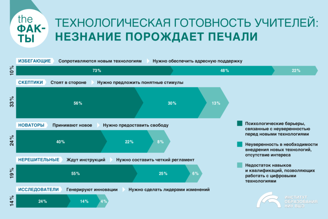 Инфографика подготовлена отделом продвижения Института Образования НИУ ВШЭ.